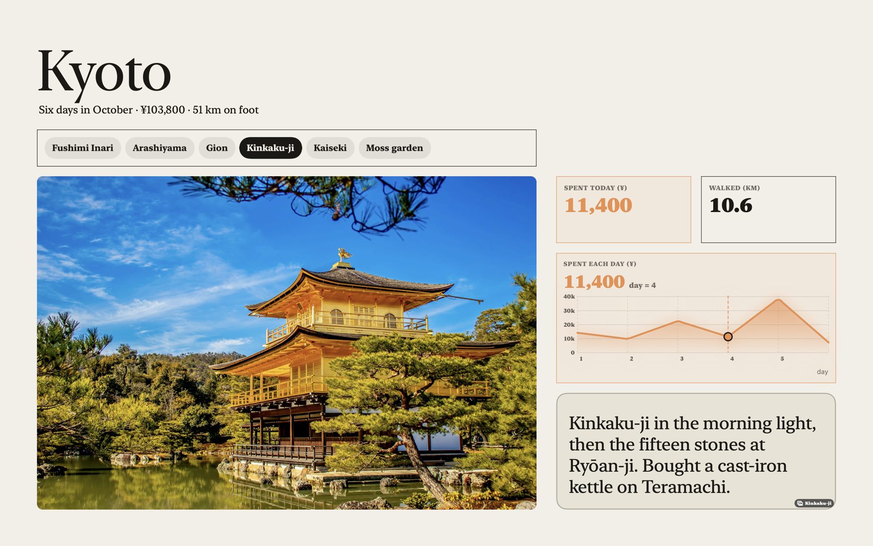 Kyoto, six days: a day picker, a photograph of Kinkaku-ji, the day's spend and distance, a spending curve and the day's note